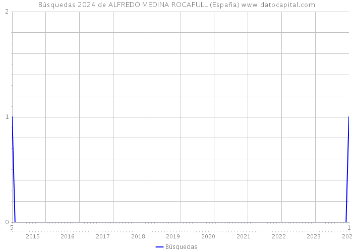 Búsquedas 2024 de ALFREDO MEDINA ROCAFULL (España) 