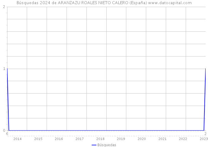 Búsquedas 2024 de ARANZAZU ROALES NIETO CALERO (España) 