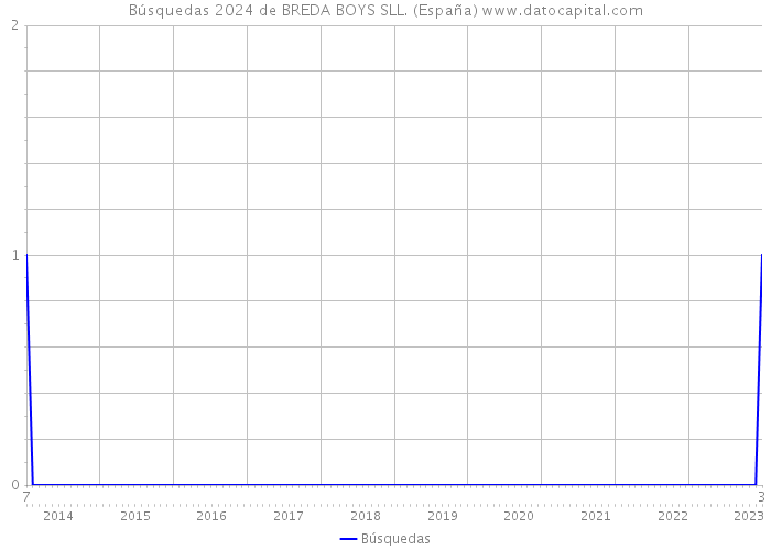 Búsquedas 2024 de BREDA BOYS SLL. (España) 