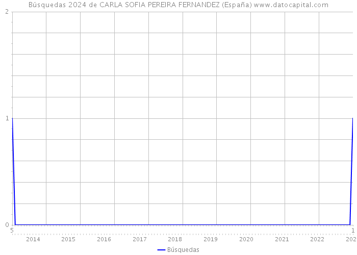 Búsquedas 2024 de CARLA SOFIA PEREIRA FERNANDEZ (España) 