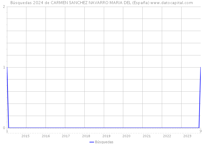 Búsquedas 2024 de CARMEN SANCHEZ NAVARRO MARIA DEL (España) 