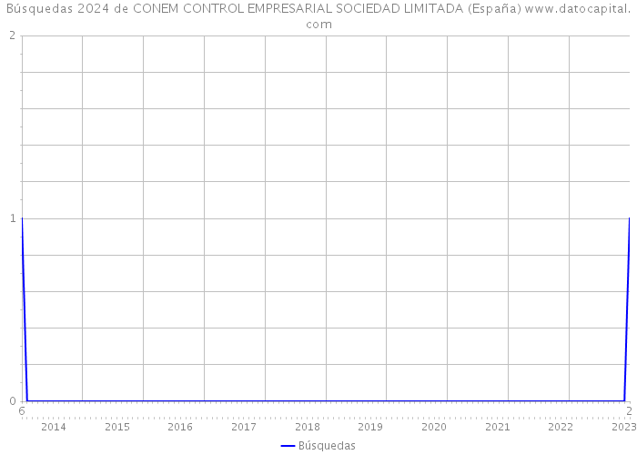 Búsquedas 2024 de CONEM CONTROL EMPRESARIAL SOCIEDAD LIMITADA (España) 