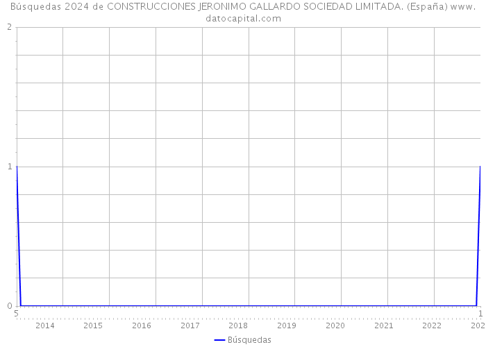 Búsquedas 2024 de CONSTRUCCIONES JERONIMO GALLARDO SOCIEDAD LIMITADA. (España) 