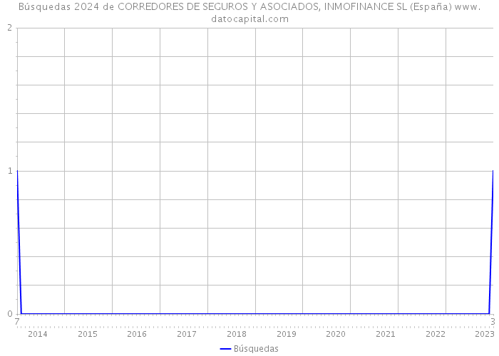 Búsquedas 2024 de CORREDORES DE SEGUROS Y ASOCIADOS, INMOFINANCE SL (España) 