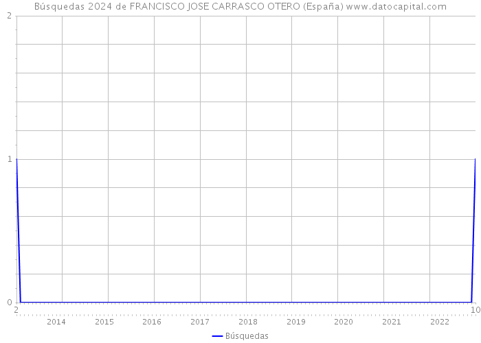 Búsquedas 2024 de FRANCISCO JOSE CARRASCO OTERO (España) 