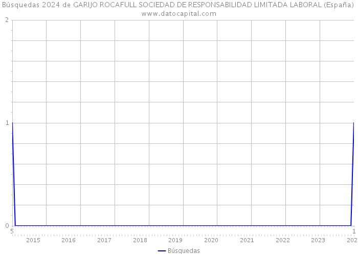 Búsquedas 2024 de GARIJO ROCAFULL SOCIEDAD DE RESPONSABILIDAD LIMITADA LABORAL (España) 