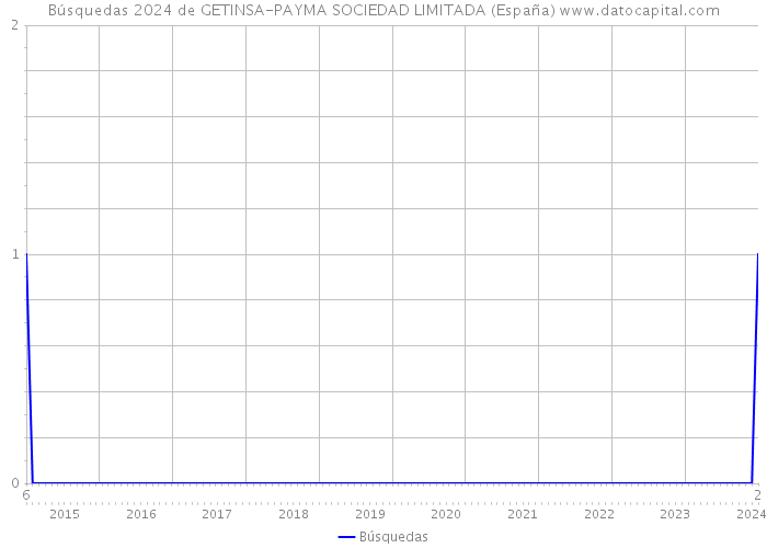 Búsquedas 2024 de GETINSA-PAYMA SOCIEDAD LIMITADA (España) 