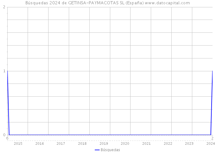 Búsquedas 2024 de GETINSA-PAYMACOTAS SL (España) 