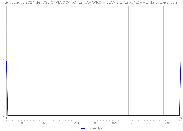 Búsquedas 2024 de JOSE CARLOS SANCHEZ NAVARRO MILLAN S.L. (España) 