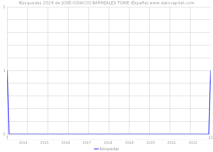 Búsquedas 2024 de JOSE-IGNACIO BARREALES TOME (España) 