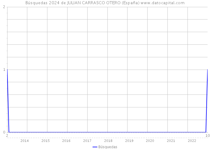 Búsquedas 2024 de JULIAN CARRASCO OTERO (España) 