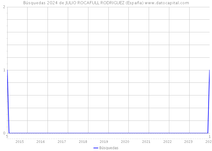 Búsquedas 2024 de JULIO ROCAFULL RODRIGUEZ (España) 