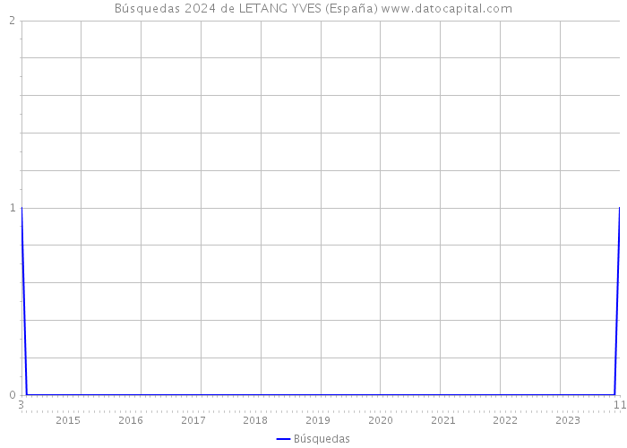 Búsquedas 2024 de LETANG YVES (España) 