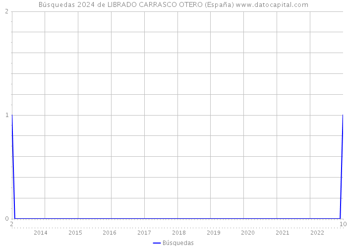 Búsquedas 2024 de LIBRADO CARRASCO OTERO (España) 