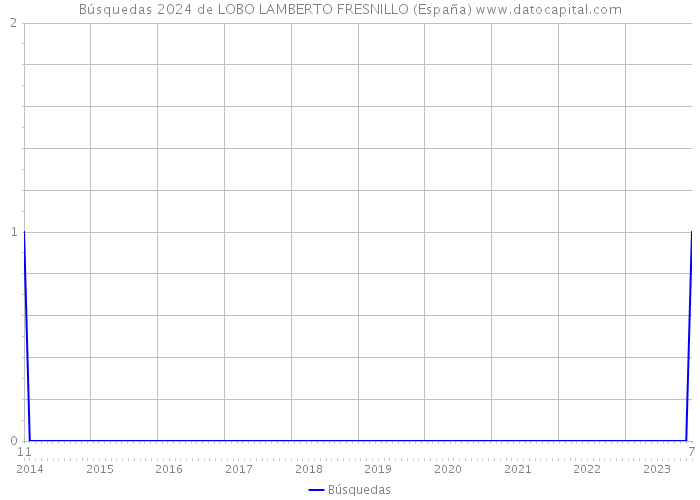 Búsquedas 2024 de LOBO LAMBERTO FRESNILLO (España) 