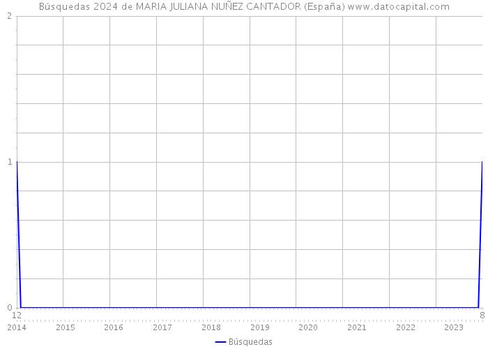 Búsquedas 2024 de MARIA JULIANA NUÑEZ CANTADOR (España) 