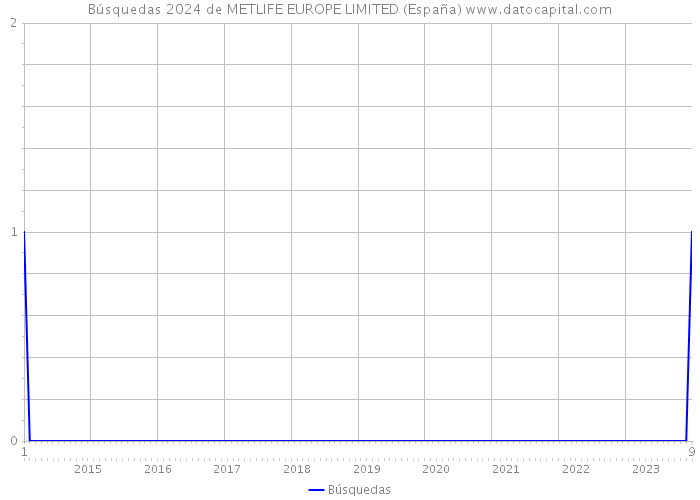Búsquedas 2024 de METLIFE EUROPE LIMITED (España) 