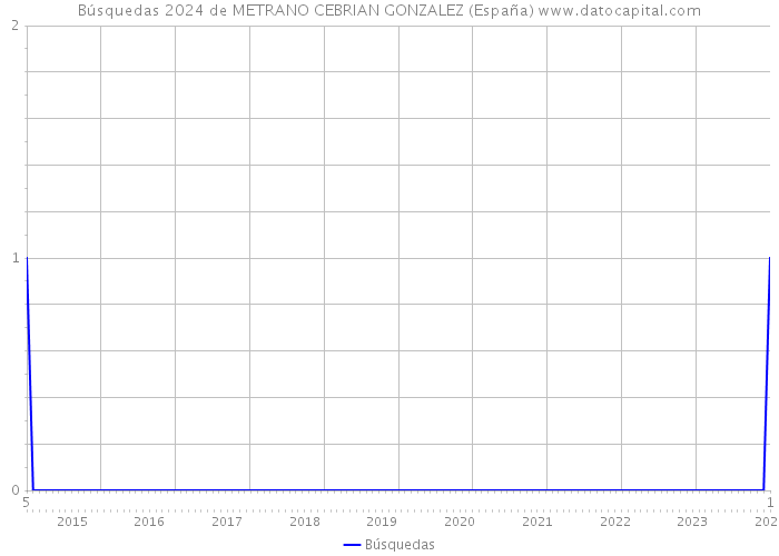 Búsquedas 2024 de METRANO CEBRIAN GONZALEZ (España) 