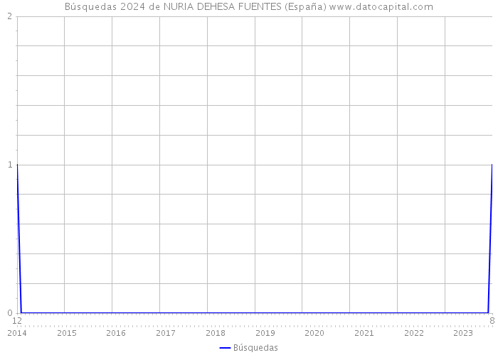 Búsquedas 2024 de NURIA DEHESA FUENTES (España) 