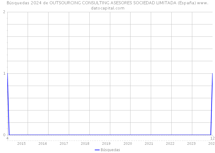 Búsquedas 2024 de OUTSOURCING CONSULTING ASESORES SOCIEDAD LIMITADA (España) 