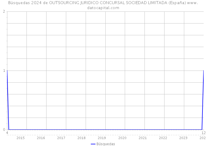 Búsquedas 2024 de OUTSOURCING JURIDICO CONCURSAL SOCIEDAD LIMITADA (España) 
