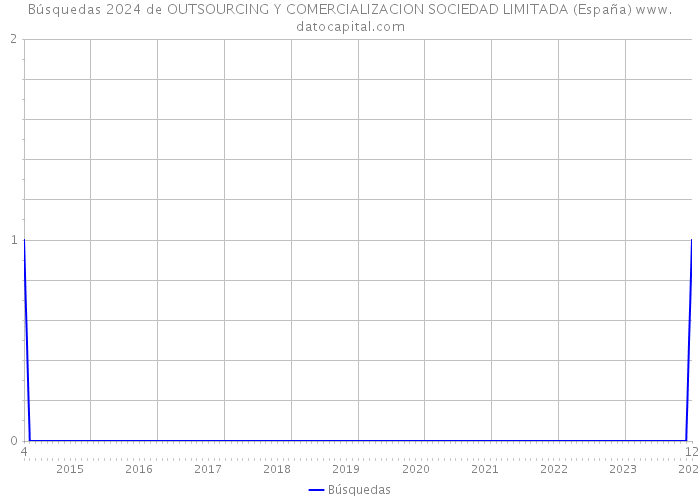 Búsquedas 2024 de OUTSOURCING Y COMERCIALIZACION SOCIEDAD LIMITADA (España) 