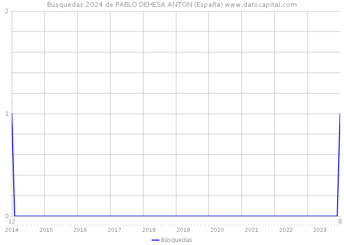 Búsquedas 2024 de PABLO DEHESA ANTON (España) 