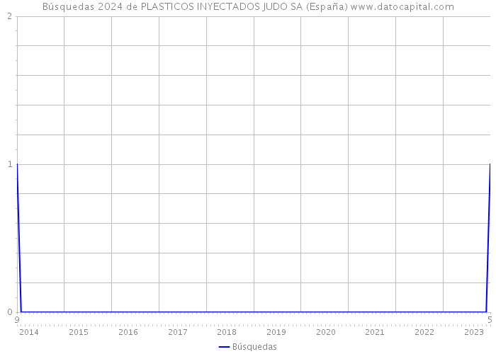 Búsquedas 2024 de PLASTICOS INYECTADOS JUDO SA (España) 