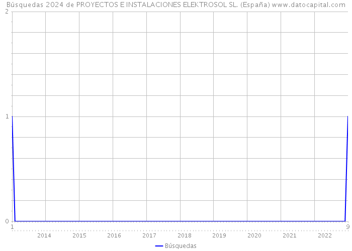 Búsquedas 2024 de PROYECTOS E INSTALACIONES ELEKTROSOL SL. (España) 