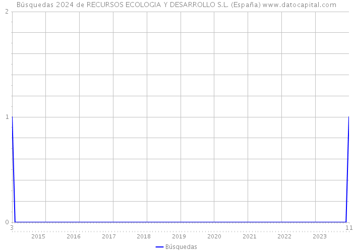Búsquedas 2024 de RECURSOS ECOLOGIA Y DESARROLLO S.L. (España) 