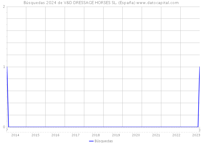 Búsquedas 2024 de V&D DRESSAGE HORSES SL. (España) 