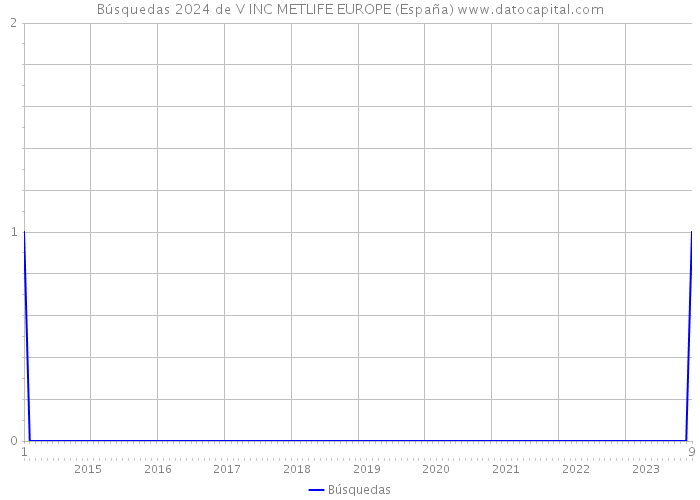 Búsquedas 2024 de V INC METLIFE EUROPE (España) 