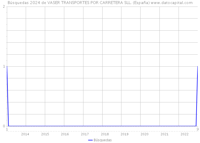 Búsquedas 2024 de VASER TRANSPORTES POR CARRETERA SLL. (España) 