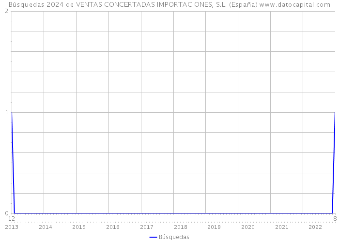 Búsquedas 2024 de VENTAS CONCERTADAS IMPORTACIONES, S.L. (España) 