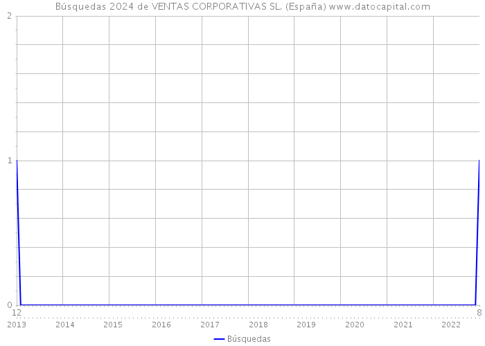 Búsquedas 2024 de VENTAS CORPORATIVAS SL. (España) 
