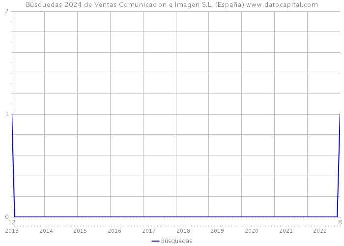 Búsquedas 2024 de Ventas Comunicacion e Imagen S.L. (España) 