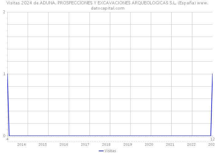Visitas 2024 de ADUNA. PROSPECCIONES Y EXCAVACIONES ARQUEOLOGICAS S.L. (España) 