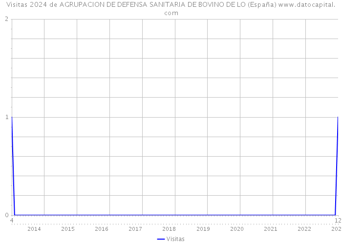 Visitas 2024 de AGRUPACION DE DEFENSA SANITARIA DE BOVINO DE LO (España) 