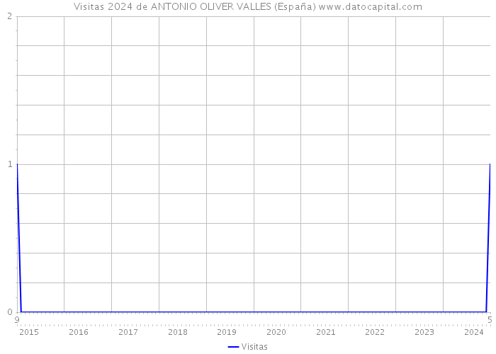 Visitas 2024 de ANTONIO OLIVER VALLES (España) 