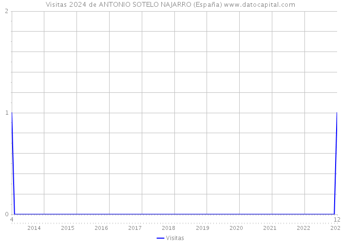 Visitas 2024 de ANTONIO SOTELO NAJARRO (España) 