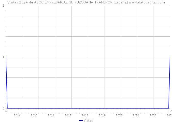 Visitas 2024 de ASOC EMPRESARIAL GUIPUZCOANA TRANSPOR (España) 