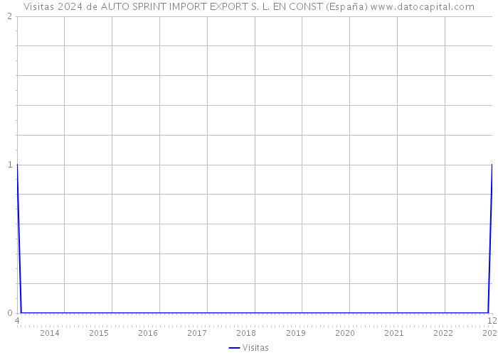 Visitas 2024 de AUTO SPRINT IMPORT EXPORT S. L. EN CONST (España) 