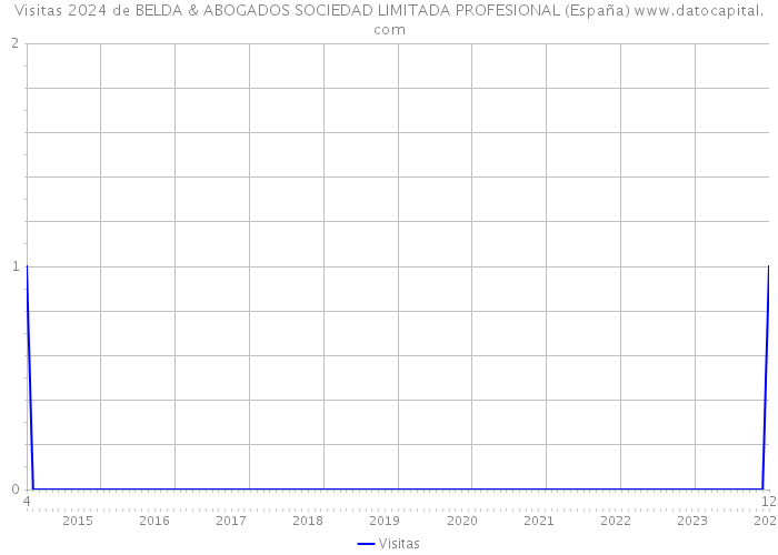 Visitas 2024 de BELDA & ABOGADOS SOCIEDAD LIMITADA PROFESIONAL (España) 