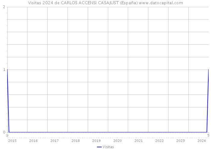 Visitas 2024 de CARLOS ACCENSI CASAJUST (España) 