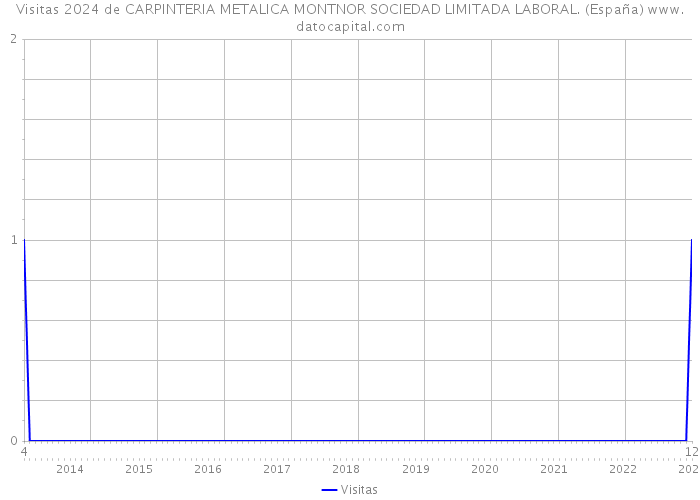 Visitas 2024 de CARPINTERIA METALICA MONTNOR SOCIEDAD LIMITADA LABORAL. (España) 