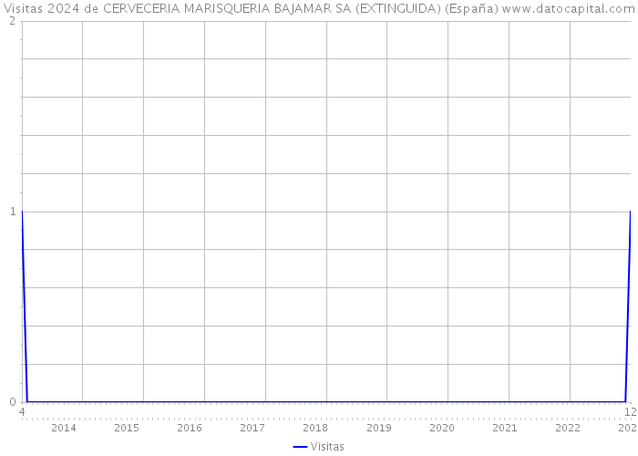 Visitas 2024 de CERVECERIA MARISQUERIA BAJAMAR SA (EXTINGUIDA) (España) 
