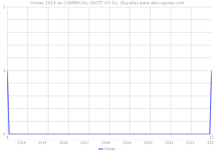 Visitas 2024 de COMERCIAL ISASTI XXI S.L. (España) 