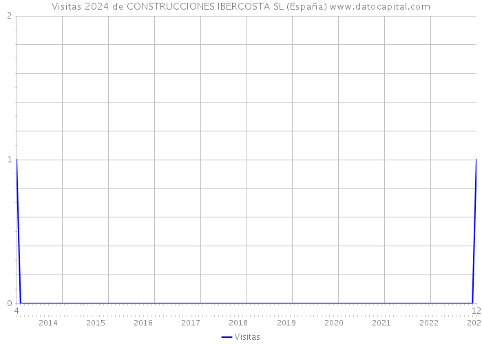 Visitas 2024 de CONSTRUCCIONES IBERCOSTA SL (España) 