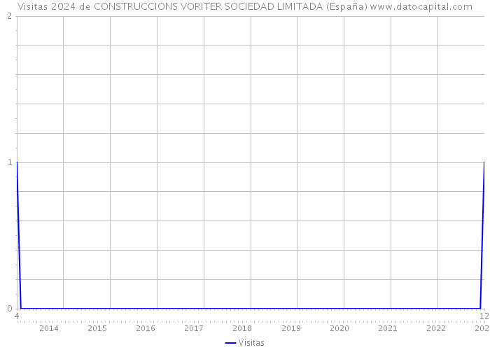 Visitas 2024 de CONSTRUCCIONS VORITER SOCIEDAD LIMITADA (España) 