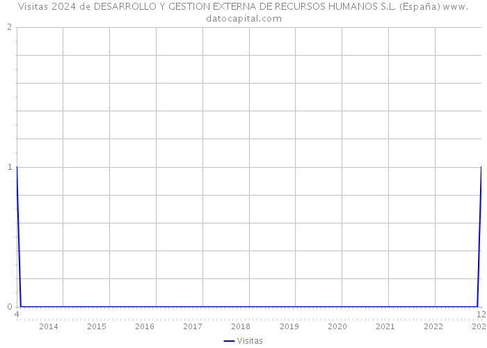 Visitas 2024 de DESARROLLO Y GESTION EXTERNA DE RECURSOS HUMANOS S.L. (España) 